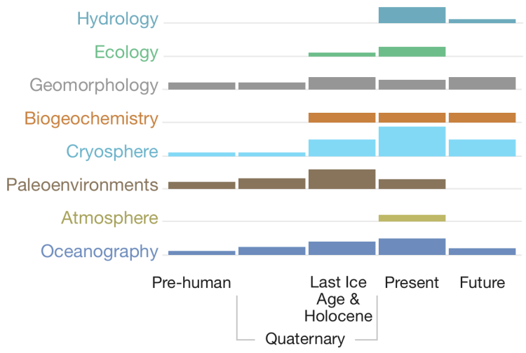 Timeline graph of research interests of INSTAAR faculty fellows showing that many disciplines study a wide range of timescales from deep geologic past to the present and into future predictions